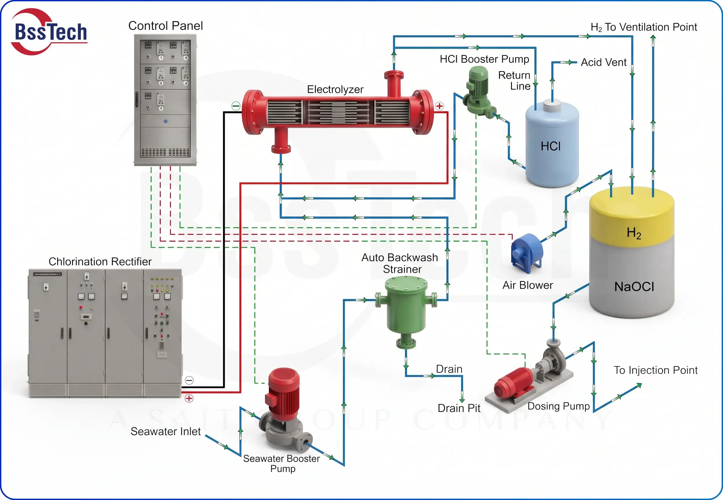 BSS Tech Hypoklor Electrohlorination Process
