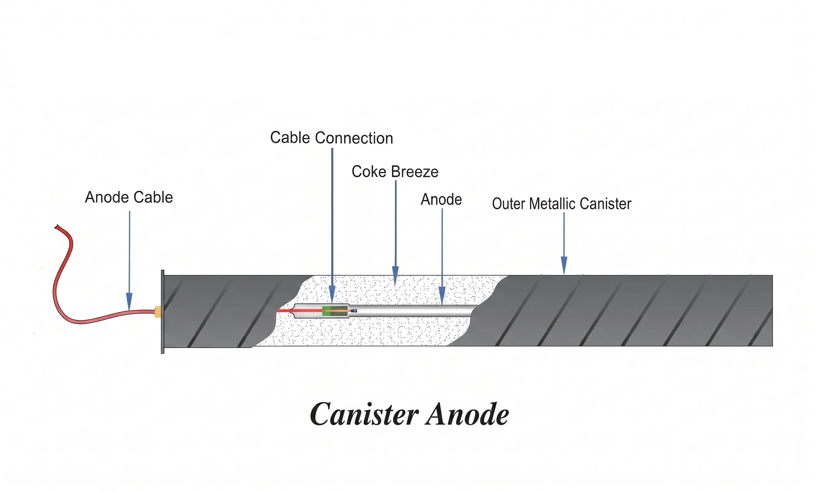 BSS Tech ICCP Canister Anode Diagram